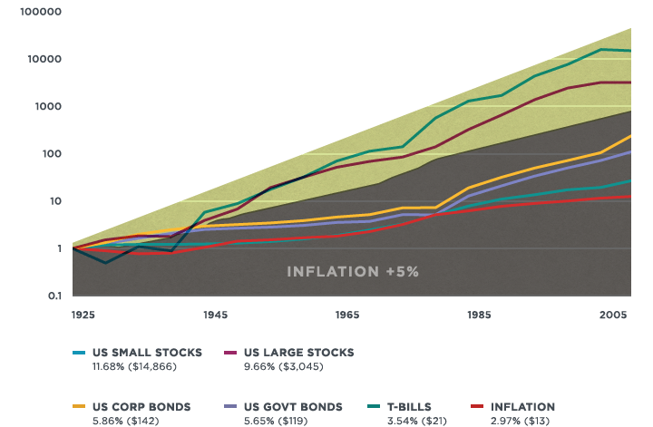 Asset Classes information graphic
